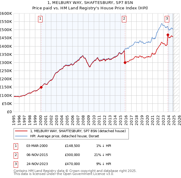 1, MELBURY WAY, SHAFTESBURY, SP7 8SN: Price paid vs HM Land Registry's House Price Index