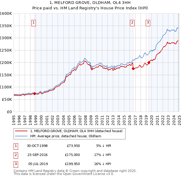 1, MELFORD GROVE, OLDHAM, OL4 3HH: Price paid vs HM Land Registry's House Price Index