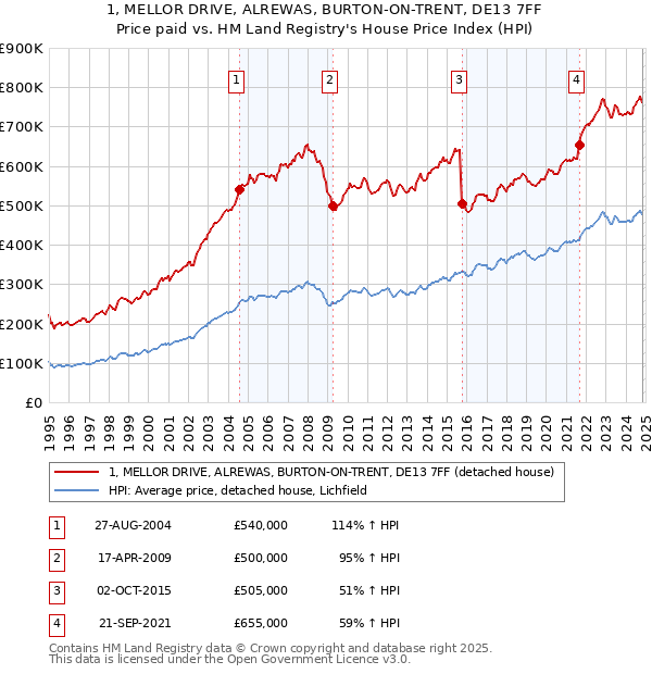 1, MELLOR DRIVE, ALREWAS, BURTON-ON-TRENT, DE13 7FF: Price paid vs HM Land Registry's House Price Index