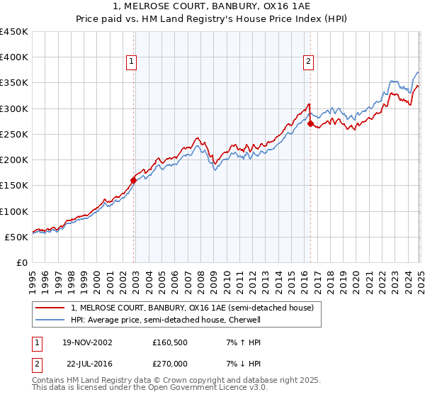 1, MELROSE COURT, BANBURY, OX16 1AE: Price paid vs HM Land Registry's House Price Index