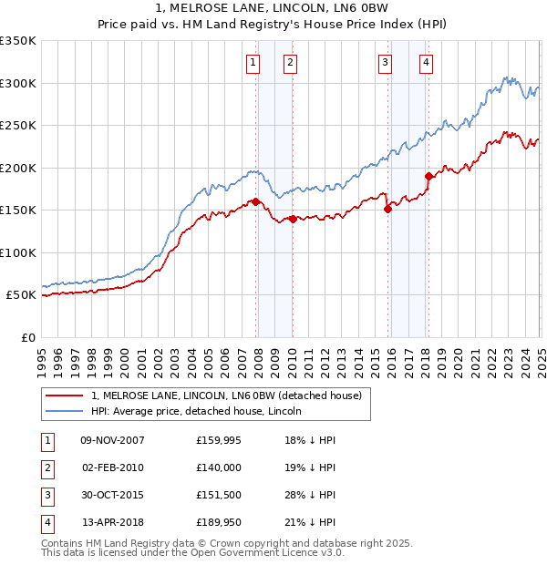 1, MELROSE LANE, LINCOLN, LN6 0BW: Price paid vs HM Land Registry's House Price Index