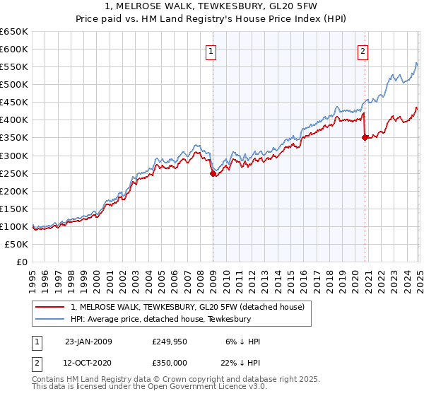 1, MELROSE WALK, TEWKESBURY, GL20 5FW: Price paid vs HM Land Registry's House Price Index