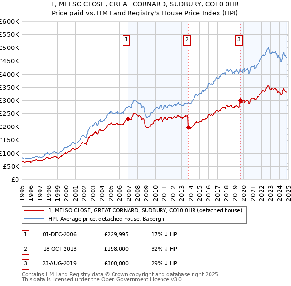 1, MELSO CLOSE, GREAT CORNARD, SUDBURY, CO10 0HR: Price paid vs HM Land Registry's House Price Index