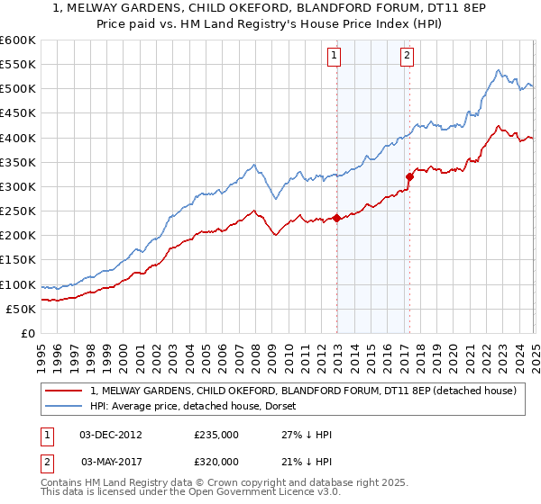 1, MELWAY GARDENS, CHILD OKEFORD, BLANDFORD FORUM, DT11 8EP: Price paid vs HM Land Registry's House Price Index