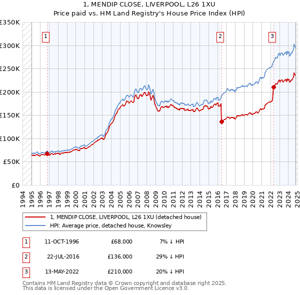 1, MENDIP CLOSE, LIVERPOOL, L26 1XU: Price paid vs HM Land Registry's House Price Index