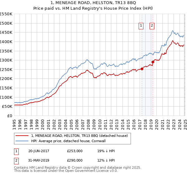 1, MENEAGE ROAD, HELSTON, TR13 8BQ: Price paid vs HM Land Registry's House Price Index