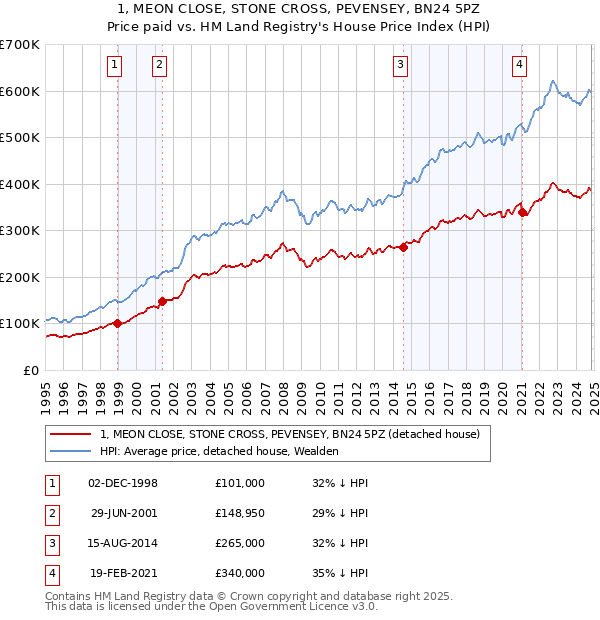 1, MEON CLOSE, STONE CROSS, PEVENSEY, BN24 5PZ: Price paid vs HM Land Registry's House Price Index