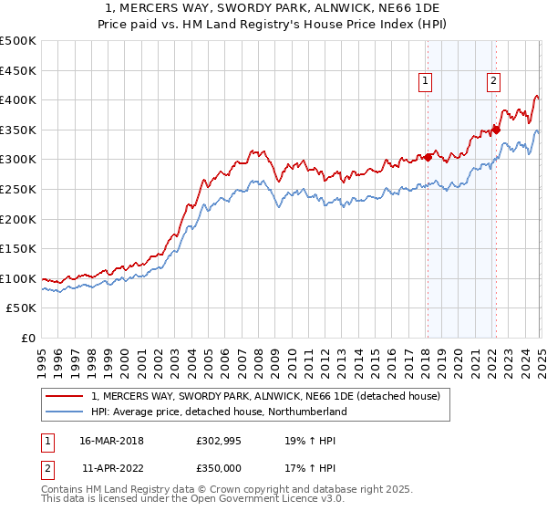 1, MERCERS WAY, SWORDY PARK, ALNWICK, NE66 1DE: Price paid vs HM Land Registry's House Price Index