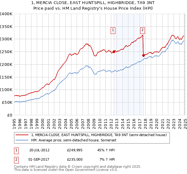 1, MERCIA CLOSE, EAST HUNTSPILL, HIGHBRIDGE, TA9 3NT: Price paid vs HM Land Registry's House Price Index