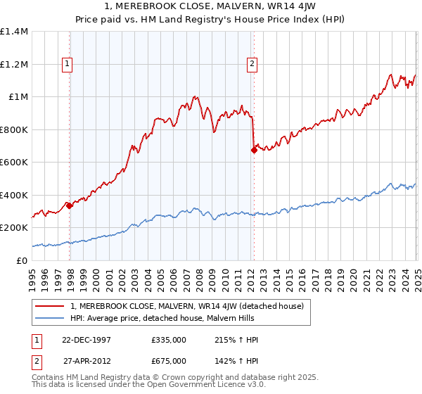 1, MEREBROOK CLOSE, MALVERN, WR14 4JW: Price paid vs HM Land Registry's House Price Index