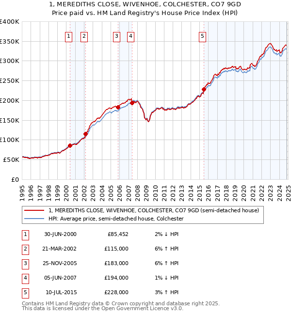 1, MEREDITHS CLOSE, WIVENHOE, COLCHESTER, CO7 9GD: Price paid vs HM Land Registry's House Price Index