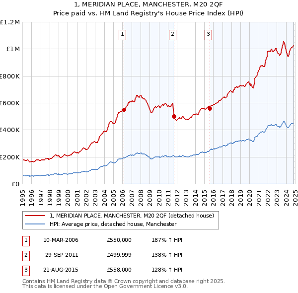 1, MERIDIAN PLACE, MANCHESTER, M20 2QF: Price paid vs HM Land Registry's House Price Index