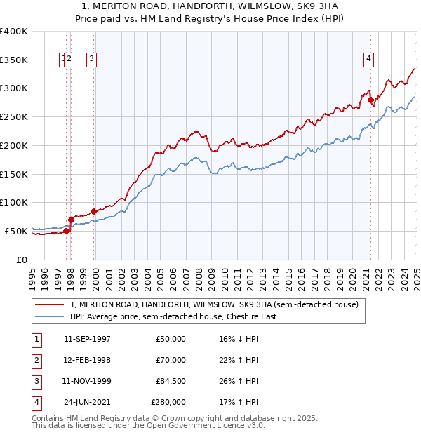 1, MERITON ROAD, HANDFORTH, WILMSLOW, SK9 3HA: Price paid vs HM Land Registry's House Price Index