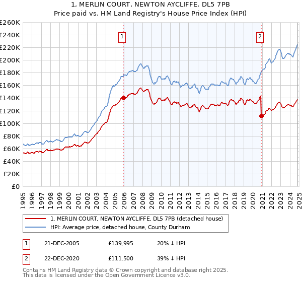 1, MERLIN COURT, NEWTON AYCLIFFE, DL5 7PB: Price paid vs HM Land Registry's House Price Index