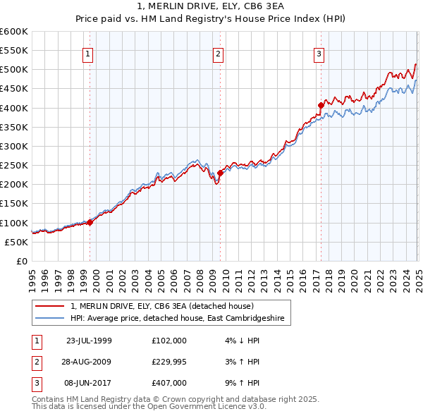 1, MERLIN DRIVE, ELY, CB6 3EA: Price paid vs HM Land Registry's House Price Index