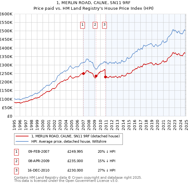 1, MERLIN ROAD, CALNE, SN11 9RF: Price paid vs HM Land Registry's House Price Index