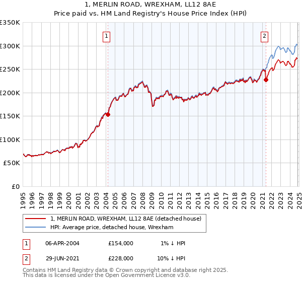 1, MERLIN ROAD, WREXHAM, LL12 8AE: Price paid vs HM Land Registry's House Price Index