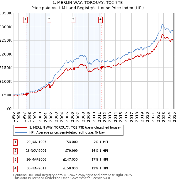 1, MERLIN WAY, TORQUAY, TQ2 7TE: Price paid vs HM Land Registry's House Price Index