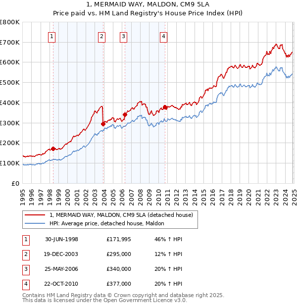 1, MERMAID WAY, MALDON, CM9 5LA: Price paid vs HM Land Registry's House Price Index