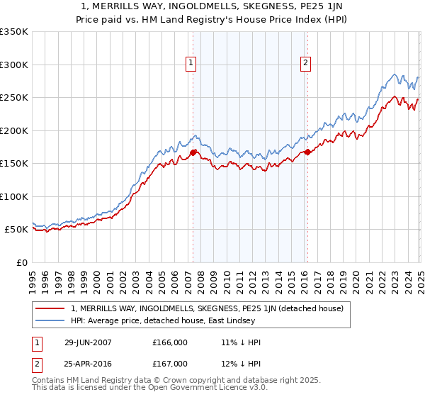 1, MERRILLS WAY, INGOLDMELLS, SKEGNESS, PE25 1JN: Price paid vs HM Land Registry's House Price Index