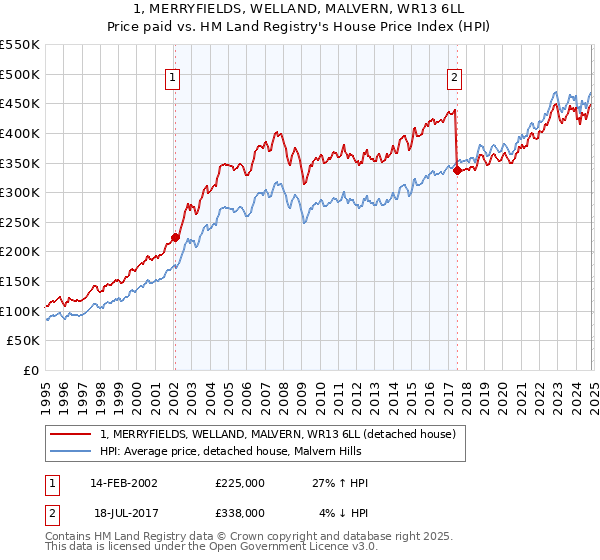 1, MERRYFIELDS, WELLAND, MALVERN, WR13 6LL: Price paid vs HM Land Registry's House Price Index