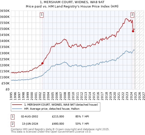 1, MERSHAM COURT, WIDNES, WA8 9AT: Price paid vs HM Land Registry's House Price Index