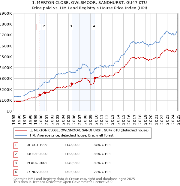 1, MERTON CLOSE, OWLSMOOR, SANDHURST, GU47 0TU: Price paid vs HM Land Registry's House Price Index