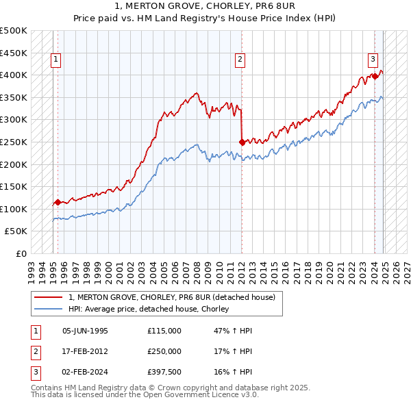 1, MERTON GROVE, CHORLEY, PR6 8UR: Price paid vs HM Land Registry's House Price Index