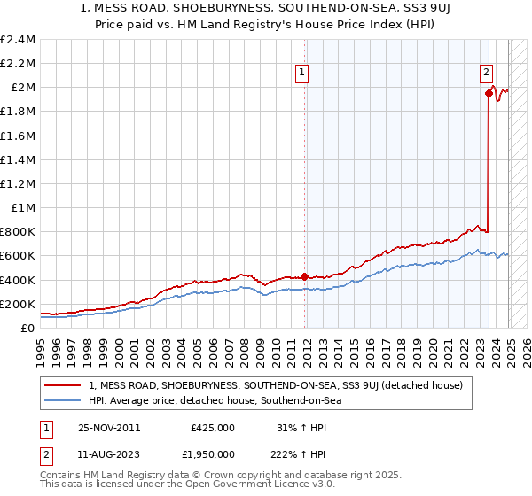 1, MESS ROAD, SHOEBURYNESS, SOUTHEND-ON-SEA, SS3 9UJ: Price paid vs HM Land Registry's House Price Index