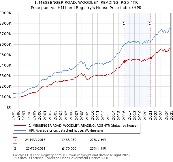 1, MESSENGER ROAD, WOODLEY, READING, RG5 4TR: Price paid vs HM Land Registry's House Price Index