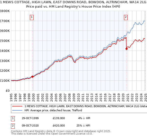 1 MEWS COTTAGE, HIGH LAWN, EAST DOWNS ROAD, BOWDON, ALTRINCHAM, WA14 2LG: Price paid vs HM Land Registry's House Price Index