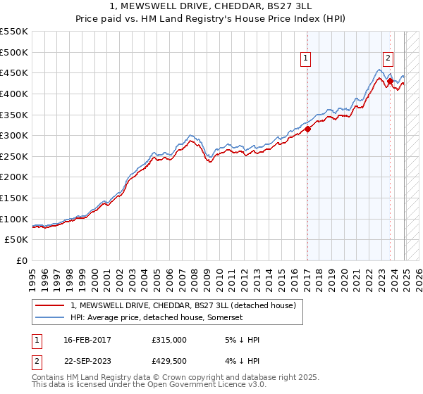 1, MEWSWELL DRIVE, CHEDDAR, BS27 3LL: Price paid vs HM Land Registry's House Price Index