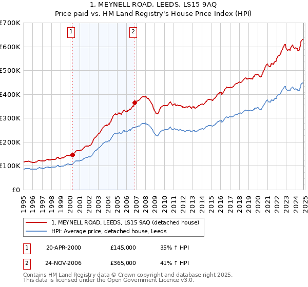 1, MEYNELL ROAD, LEEDS, LS15 9AQ: Price paid vs HM Land Registry's House Price Index