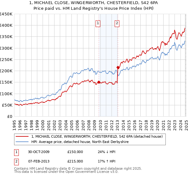 1, MICHAEL CLOSE, WINGERWORTH, CHESTERFIELD, S42 6PA: Price paid vs HM Land Registry's House Price Index