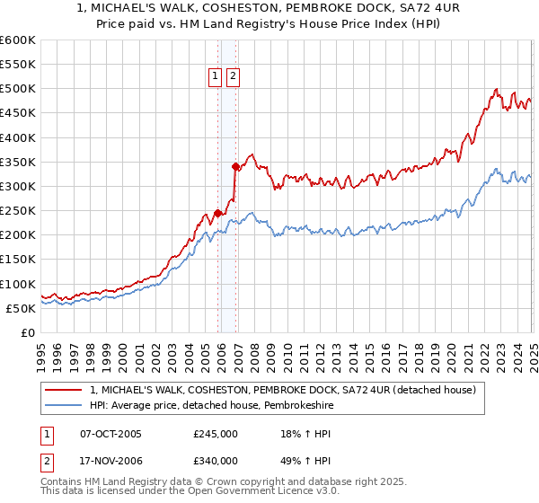 1, MICHAEL'S WALK, COSHESTON, PEMBROKE DOCK, SA72 4UR: Price paid vs HM Land Registry's House Price Index