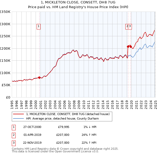 1, MICKLETON CLOSE, CONSETT, DH8 7UG: Price paid vs HM Land Registry's House Price Index