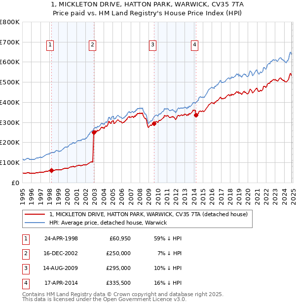 1, MICKLETON DRIVE, HATTON PARK, WARWICK, CV35 7TA: Price paid vs HM Land Registry's House Price Index