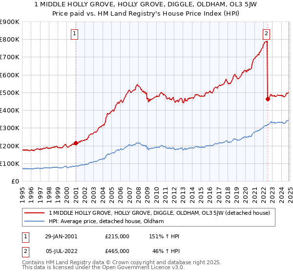 1 MIDDLE HOLLY GROVE, HOLLY GROVE, DIGGLE, OLDHAM, OL3 5JW: Price paid vs HM Land Registry's House Price Index