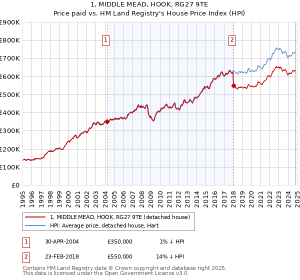 1, MIDDLE MEAD, HOOK, RG27 9TE: Price paid vs HM Land Registry's House Price Index