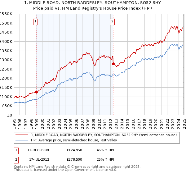 1, MIDDLE ROAD, NORTH BADDESLEY, SOUTHAMPTON, SO52 9HY: Price paid vs HM Land Registry's House Price Index