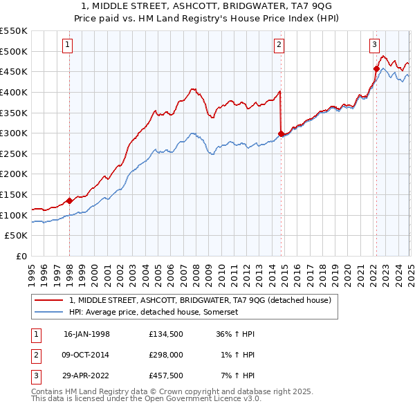 1, MIDDLE STREET, ASHCOTT, BRIDGWATER, TA7 9QG: Price paid vs HM Land Registry's House Price Index