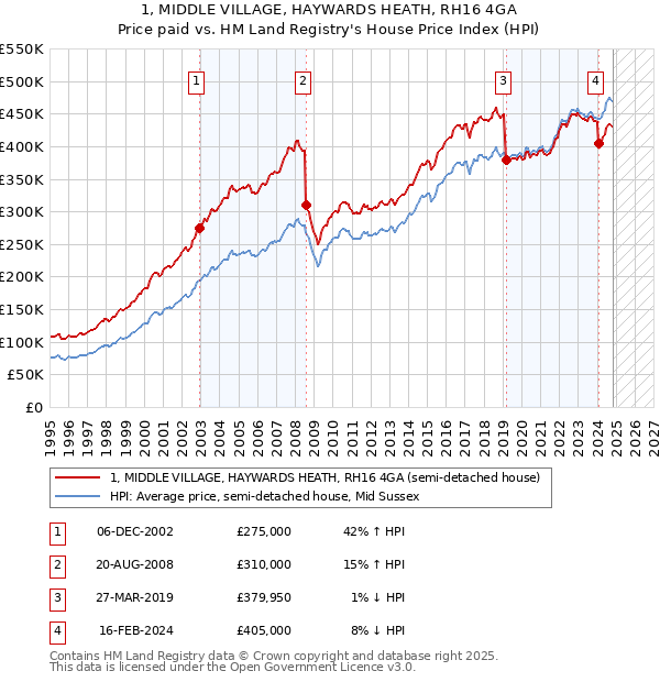 1, MIDDLE VILLAGE, HAYWARDS HEATH, RH16 4GA: Price paid vs HM Land Registry's House Price Index