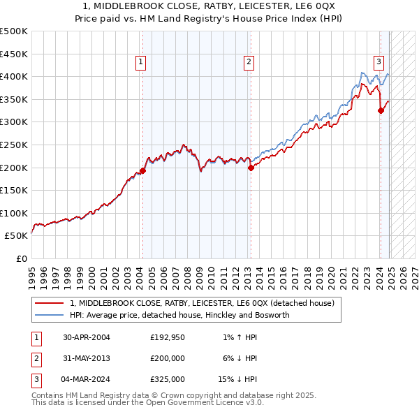 1, MIDDLEBROOK CLOSE, RATBY, LEICESTER, LE6 0QX: Price paid vs HM Land Registry's House Price Index