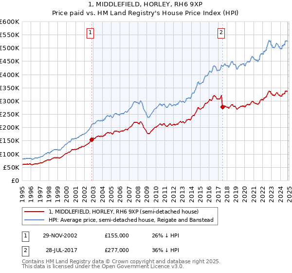 1, MIDDLEFIELD, HORLEY, RH6 9XP: Price paid vs HM Land Registry's House Price Index