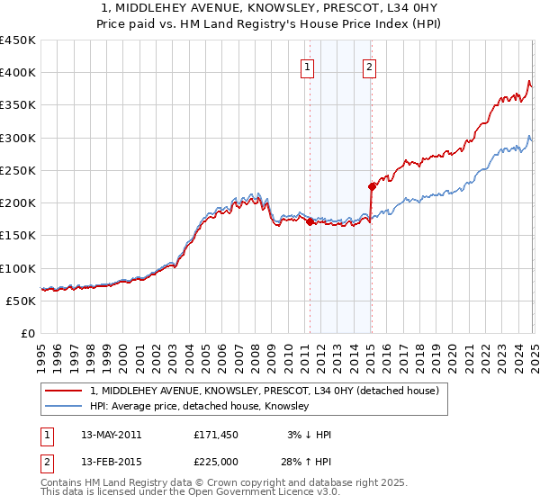 1, MIDDLEHEY AVENUE, KNOWSLEY, PRESCOT, L34 0HY: Price paid vs HM Land Registry's House Price Index