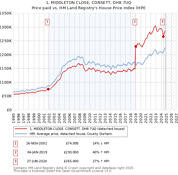 1, MIDDLETON CLOSE, CONSETT, DH8 7UQ: Price paid vs HM Land Registry's House Price Index