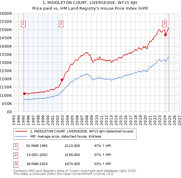 1, MIDDLETON COURT, LIVERSEDGE, WF15 6JH: Price paid vs HM Land Registry's House Price Index