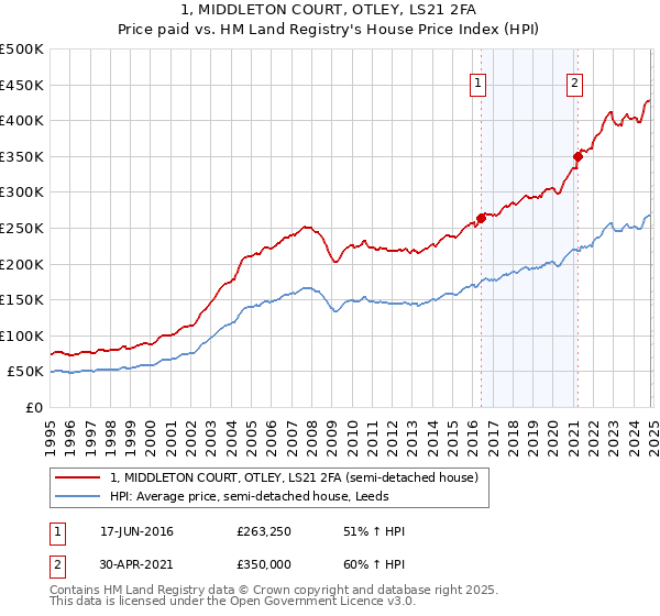 1, MIDDLETON COURT, OTLEY, LS21 2FA: Price paid vs HM Land Registry's House Price Index