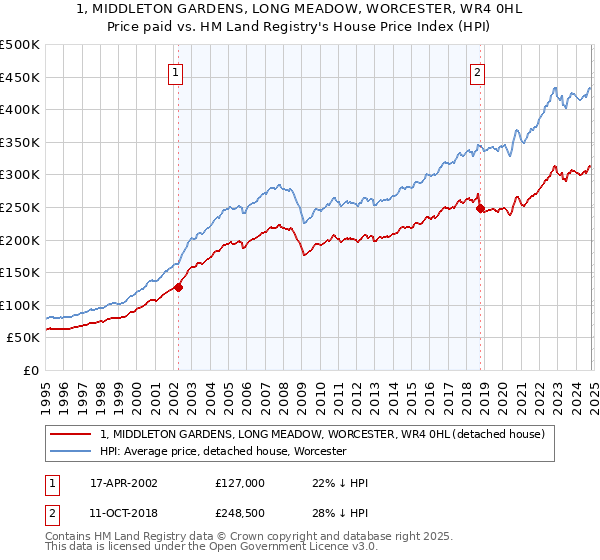 1, MIDDLETON GARDENS, LONG MEADOW, WORCESTER, WR4 0HL: Price paid vs HM Land Registry's House Price Index