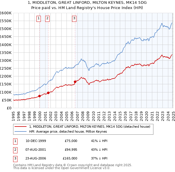 1, MIDDLETON, GREAT LINFORD, MILTON KEYNES, MK14 5DG: Price paid vs HM Land Registry's House Price Index